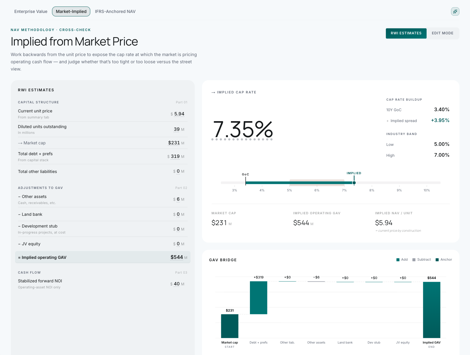 Market-implied valuation card on the REIT detail page — editable cap rate, NOI, and debt inputs, with a live implied cap rate output and sensitivity grid