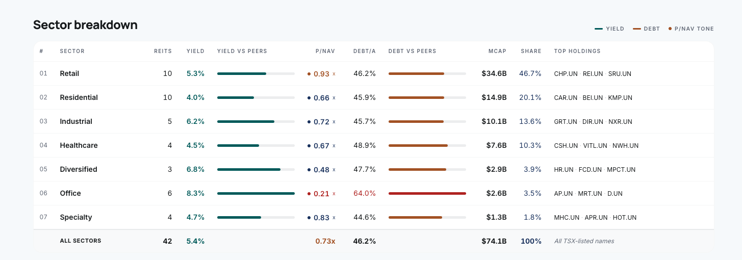 Canadian REIT Dashboard table showing all 33 Canadian REITs grouped by sector with yield, P/Reported NAV, debt ratios, peer-relative bars, and top holdings